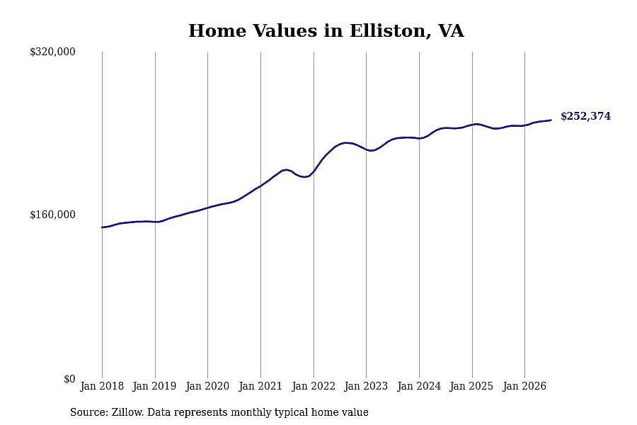 #7. Elliston, VA