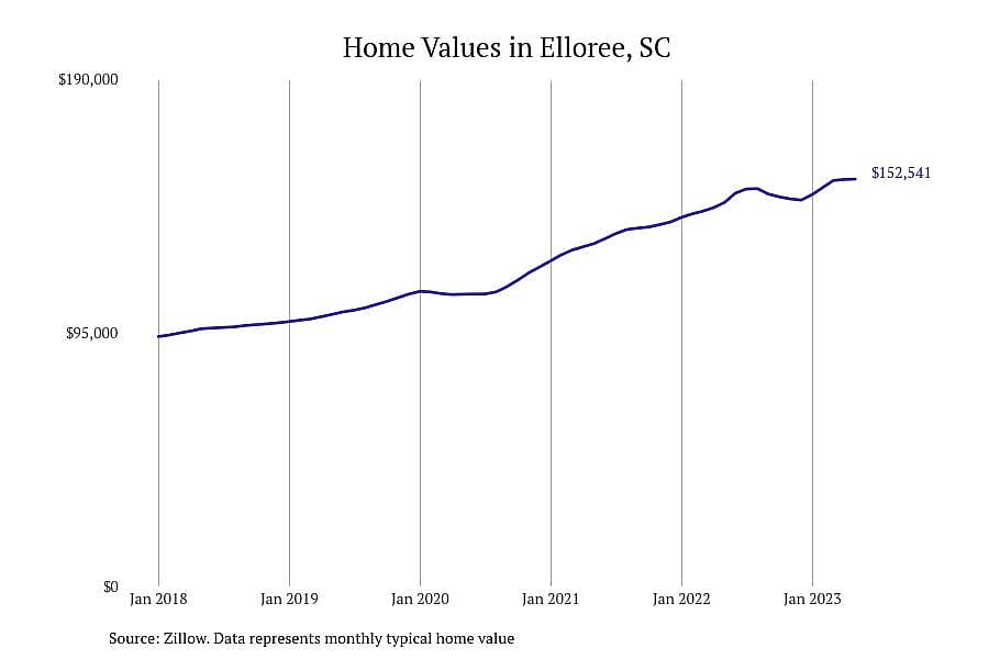 #29. Elloree, SC