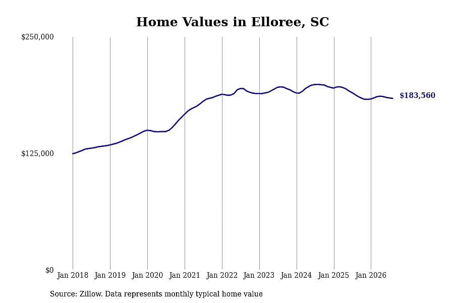 #27. Elloree, SC