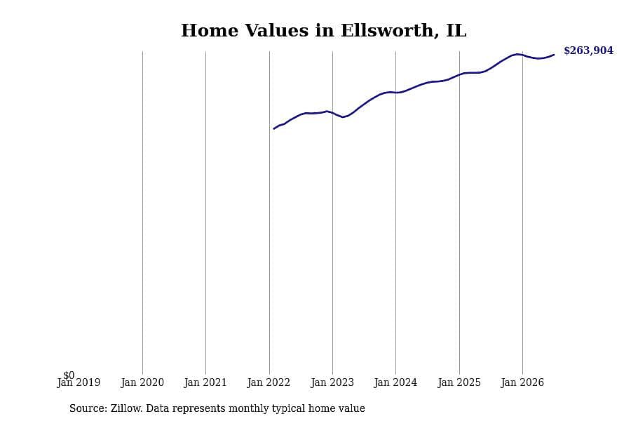 #7. Ellsworth, IL