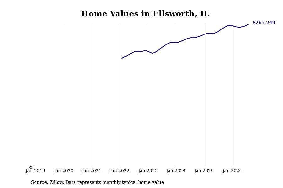 #8. Ellsworth, IL