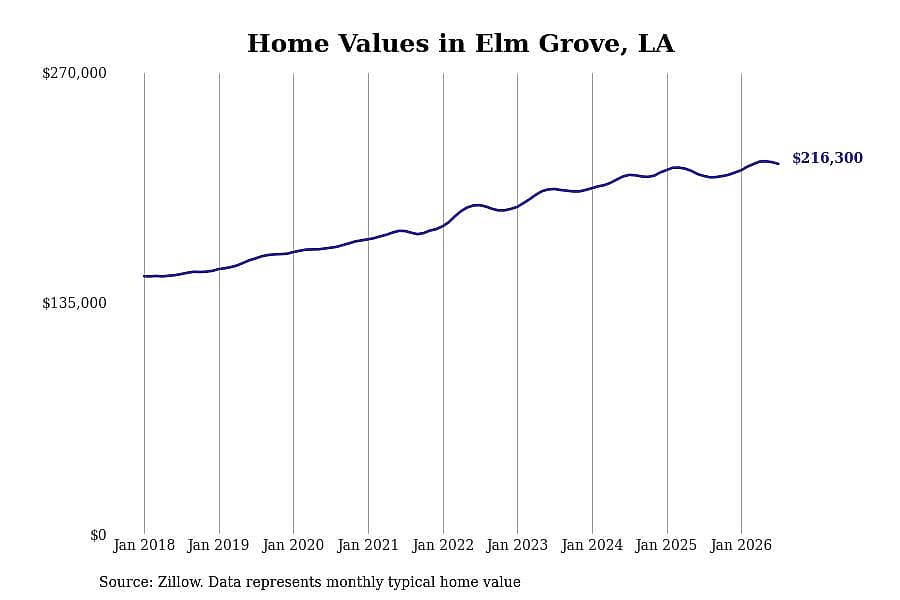 #8. Elm Grove, LA
