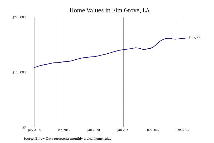 #6. Elm Grove, LA