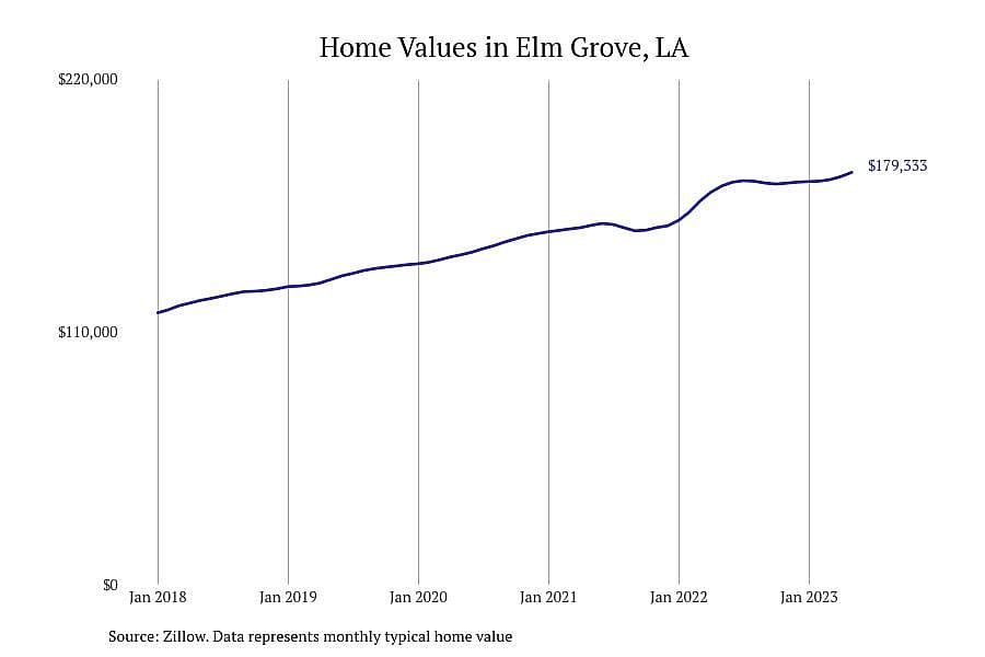 #5. Elm Grove, LA