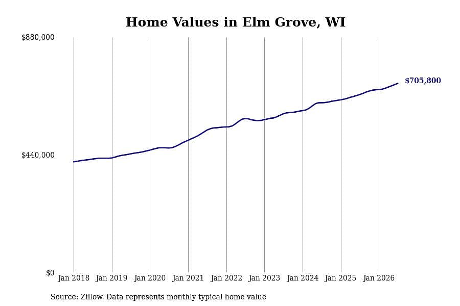 #9. Elm Grove, WI
