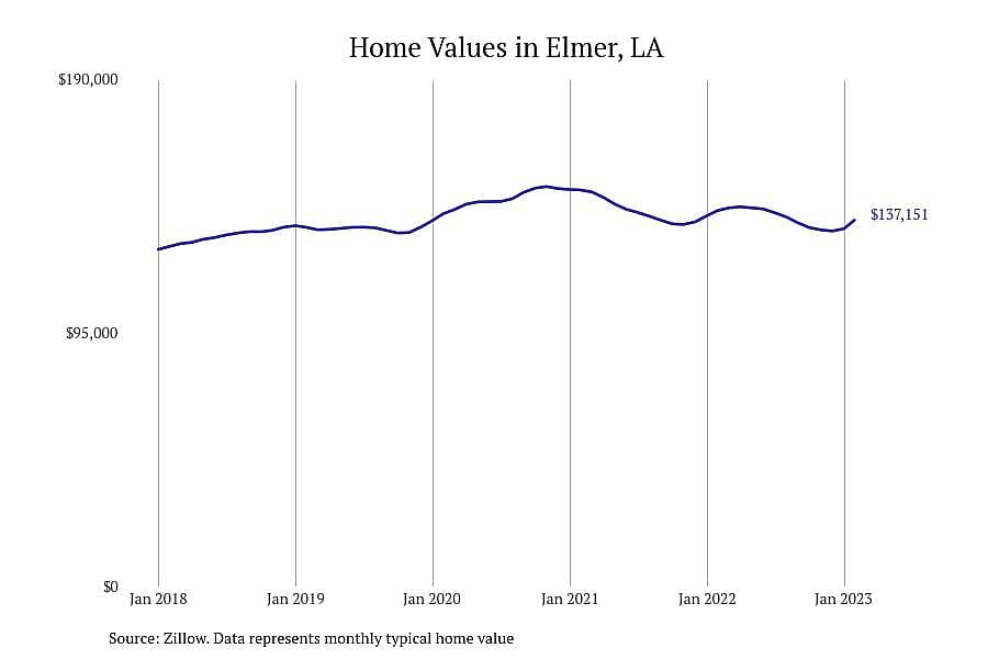 #8. Elmer, LA