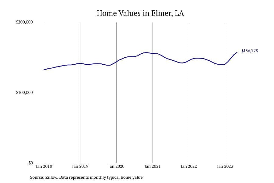 #3. Elmer, LA