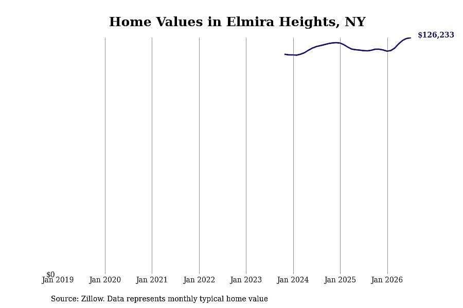 #12. Elmira Heights, NY