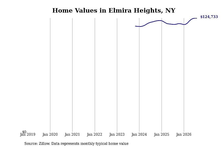 #12. Elmira Heights, NY