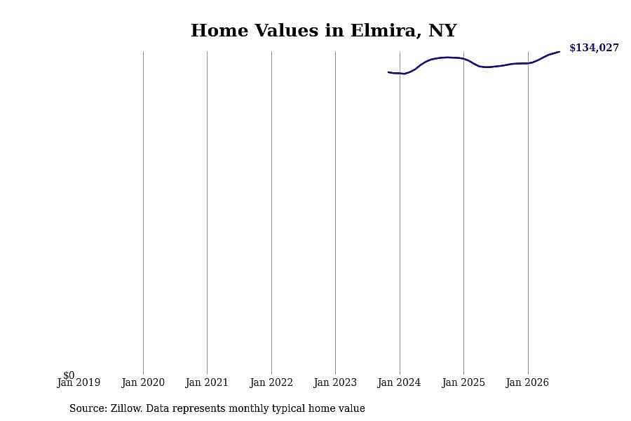 #13. Elmira, NY