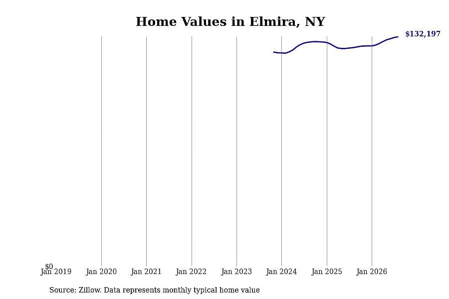 #13. Elmira, NY