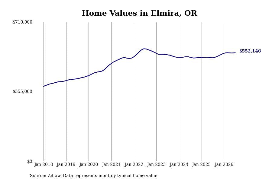 #9. Elmira, OR