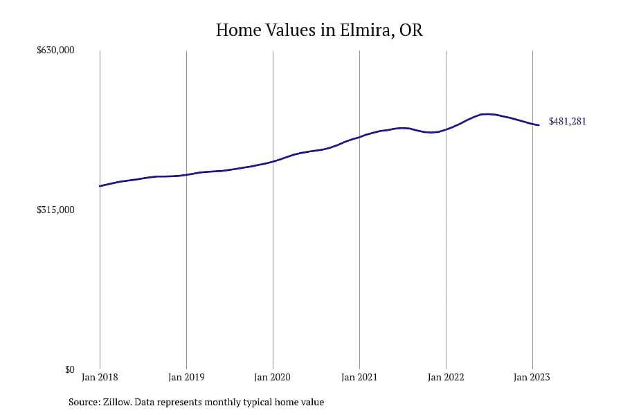 #9. Elmira, OR