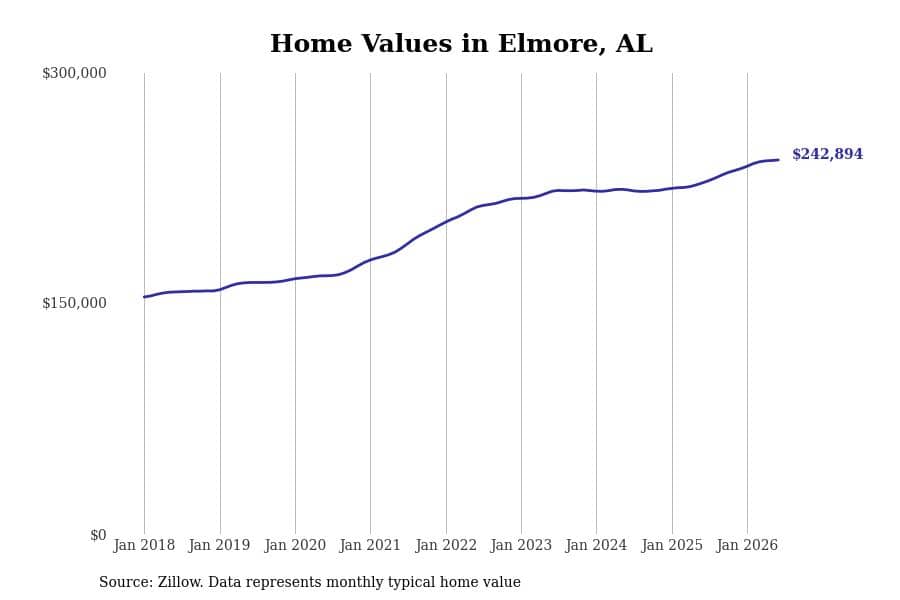 #8. Elmore, AL