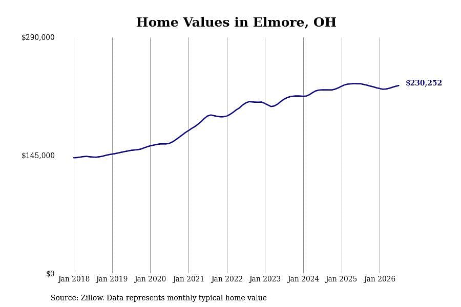 #24. Elmore, OH