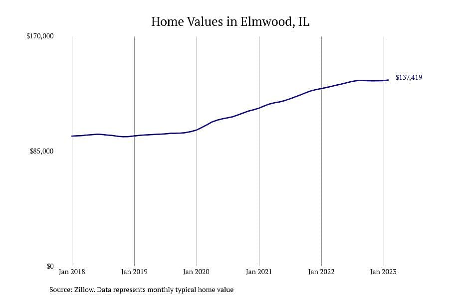 #25. Elmwood, IL