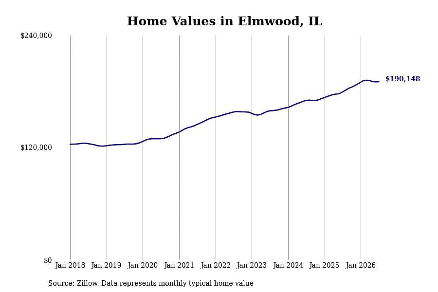 #28. Elmwood, IL