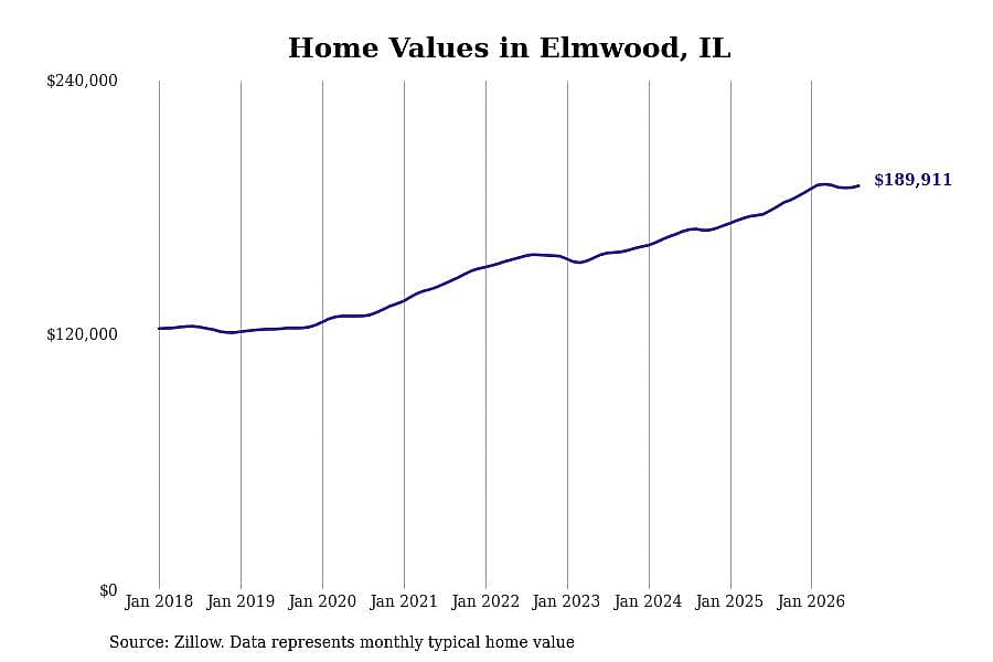 #27. Elmwood, IL