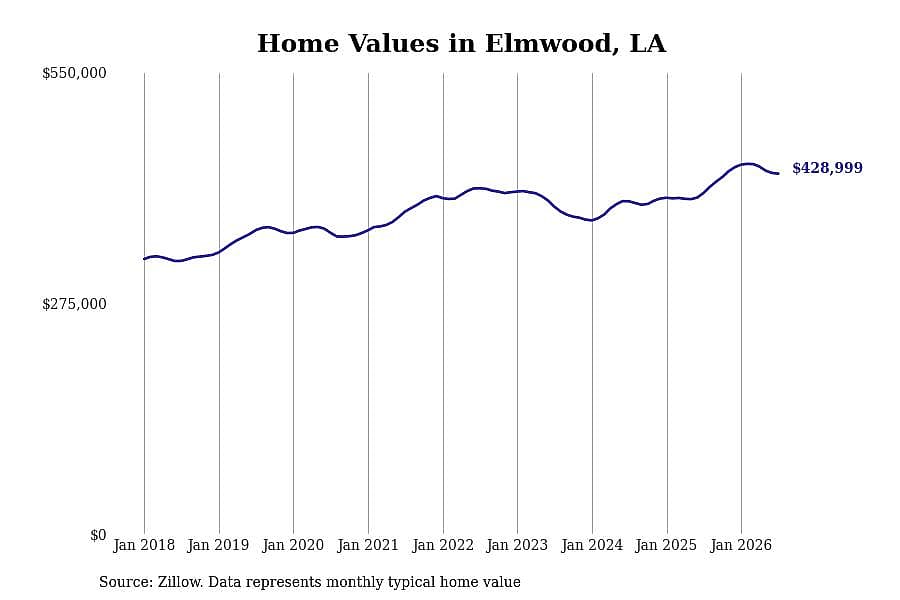 #1. Elmwood, LA