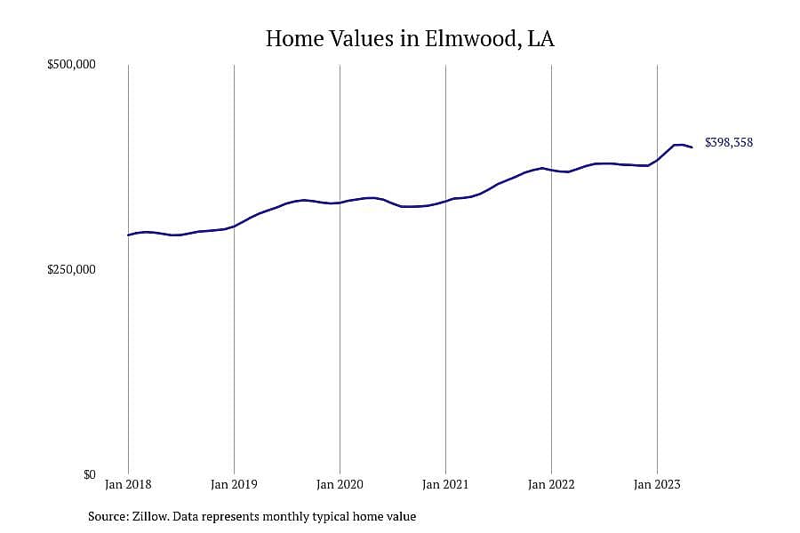 #1. Elmwood, LA