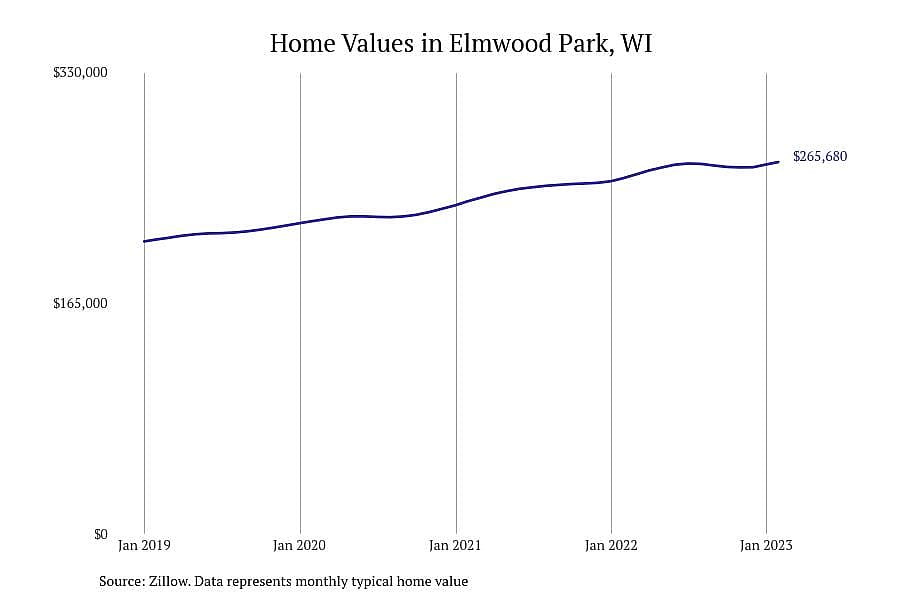 #11. Elmwood Park, WI