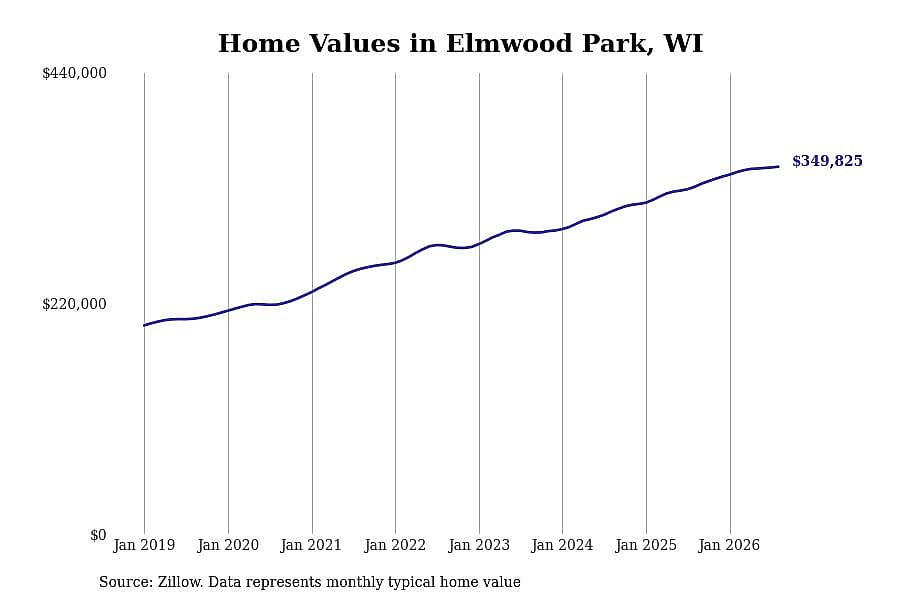 #12. Elmwood Park, WI