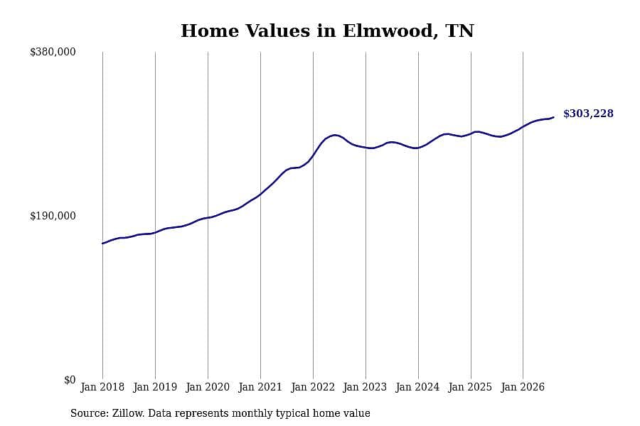 #13. Elmwood, TN