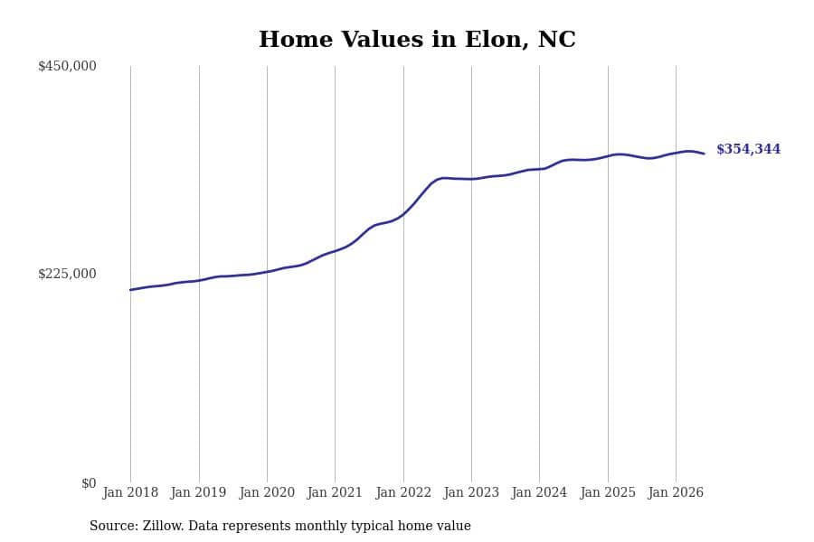#3. Elon, NC