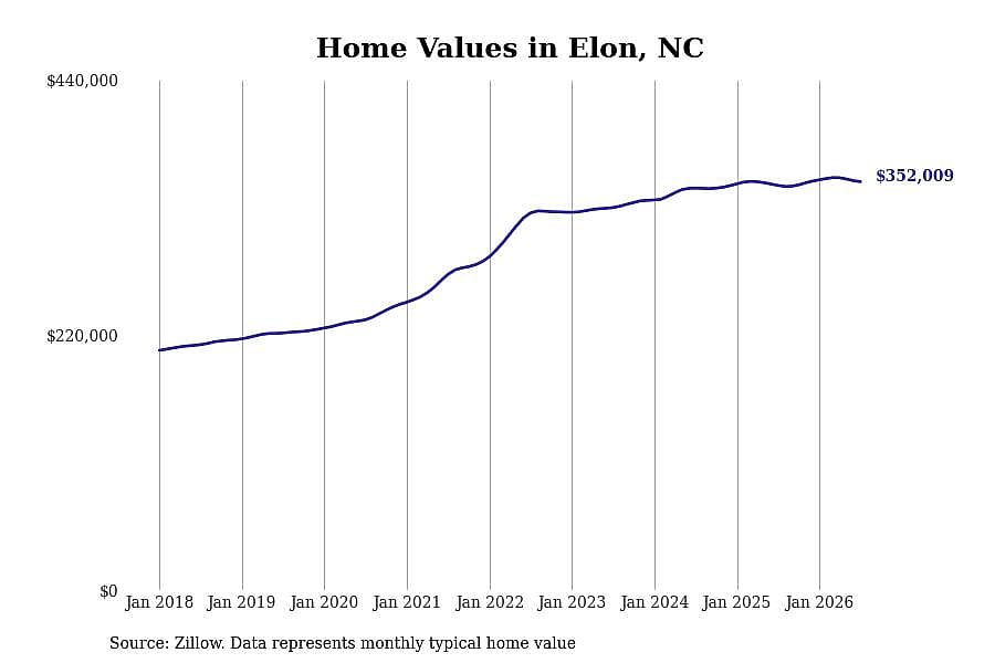 #5. Elon, NC