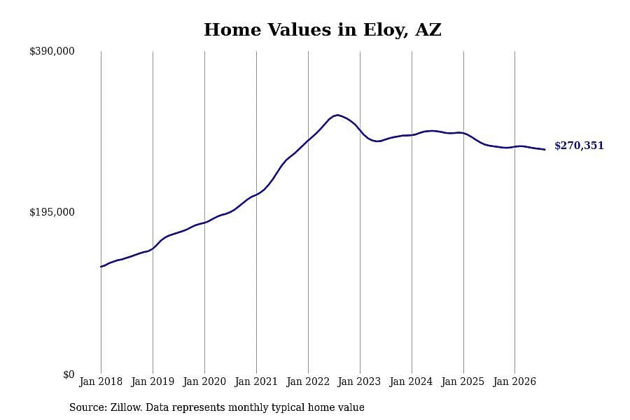 #26. Eloy, AZ