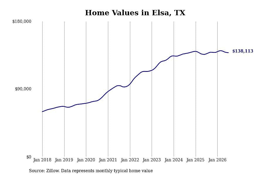 #20. Elsa, TX