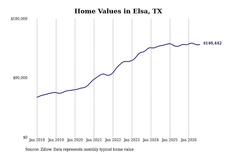 #20. Elsa, TX