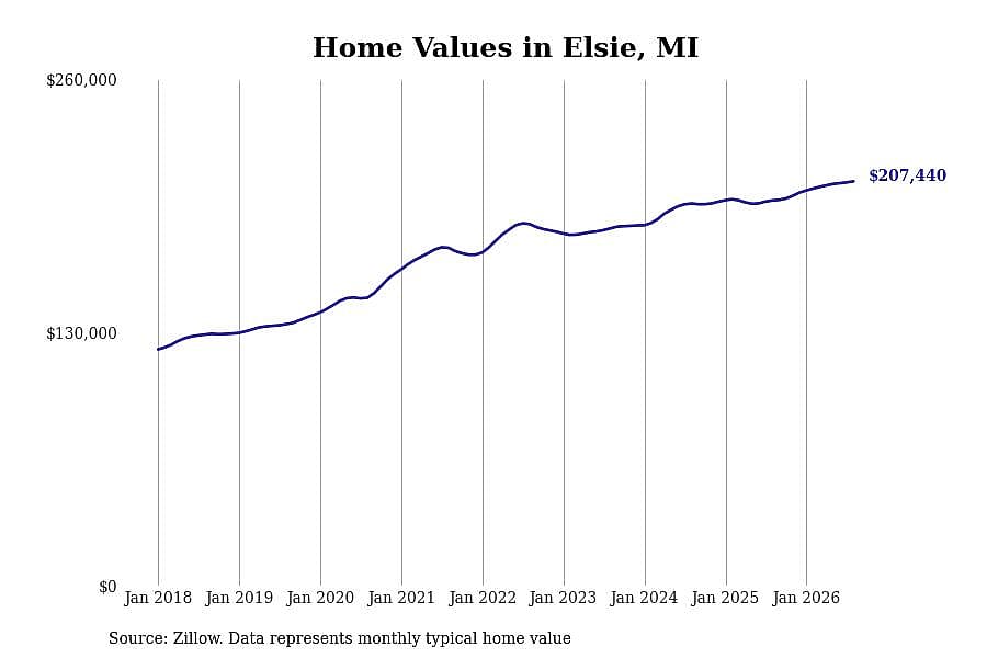 #19. Elsie, MI