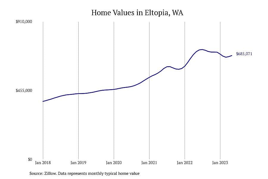 #9. Eltopia, WA