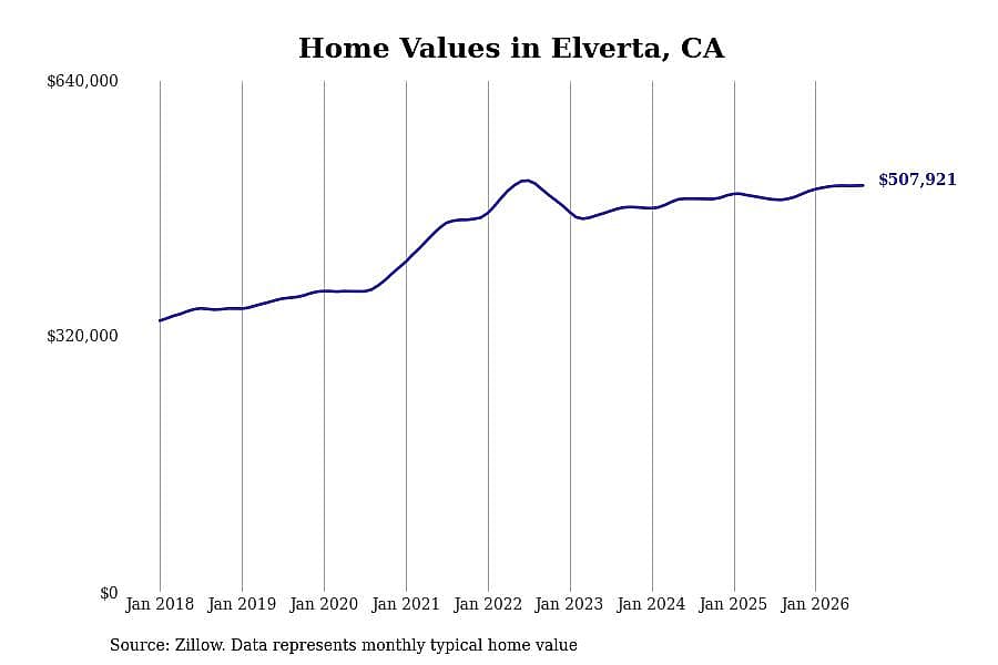 #16. Elverta, CA