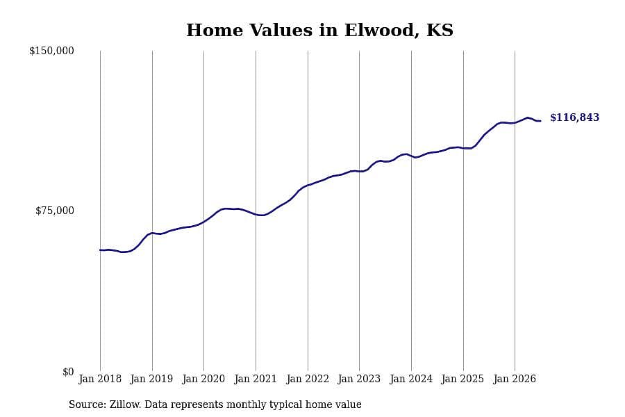 #23. Elwood, KS