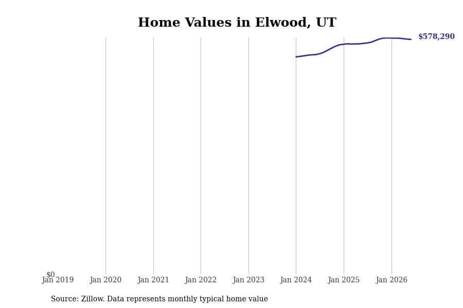 #23. Elwood, UT