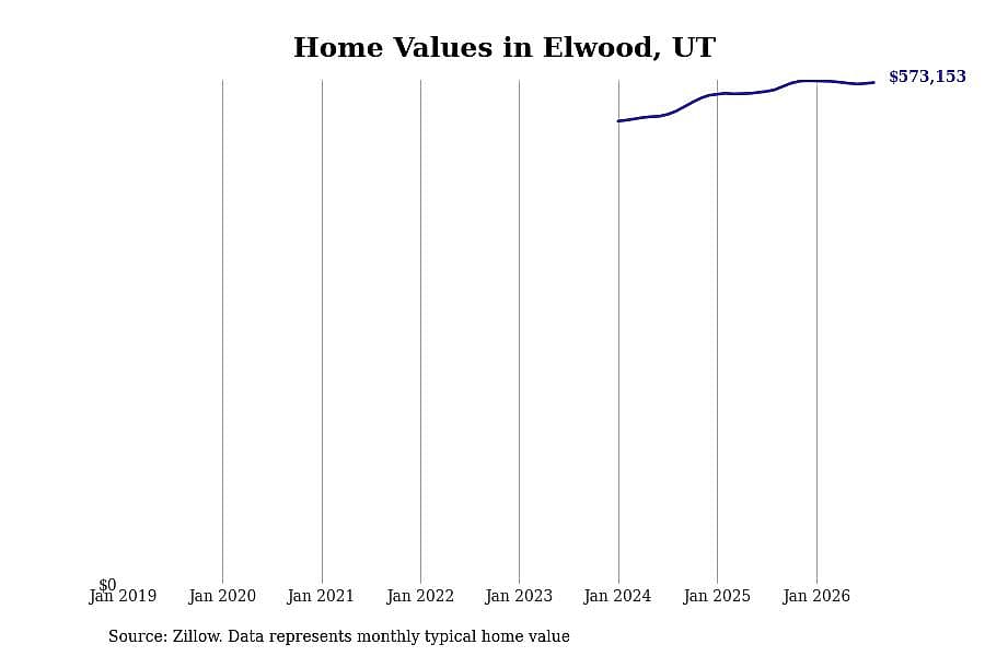 #27. Elwood, UT