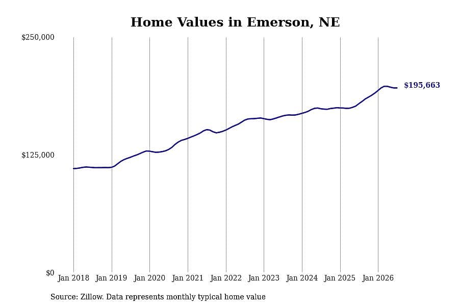 #7. Emerson, NE