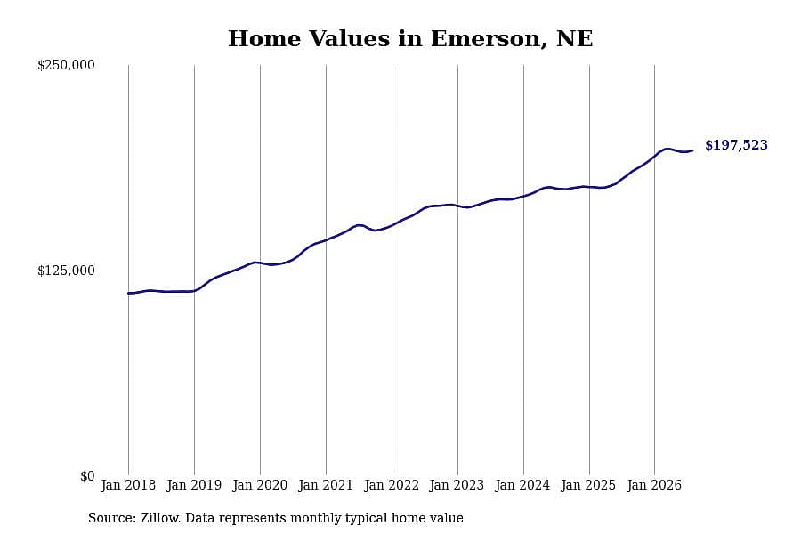 #10. Emerson, NE