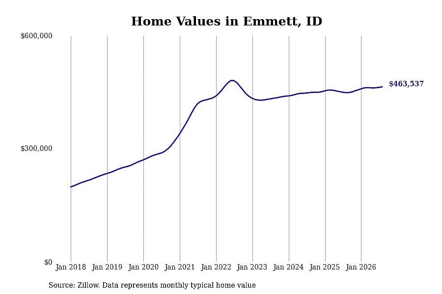 #15. Emmett, ID