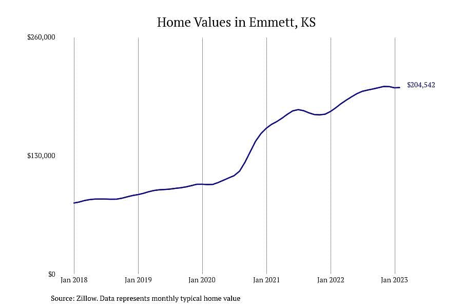 #10. Emmett, KS
