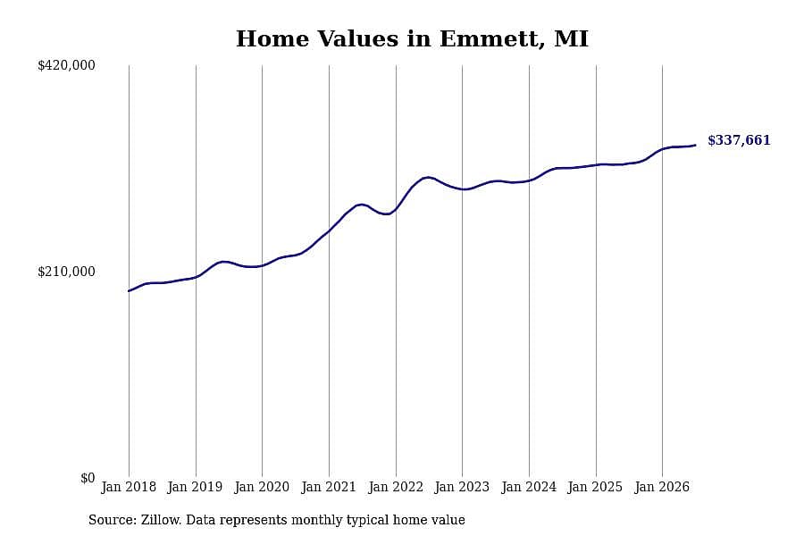 #25. Emmett, MI