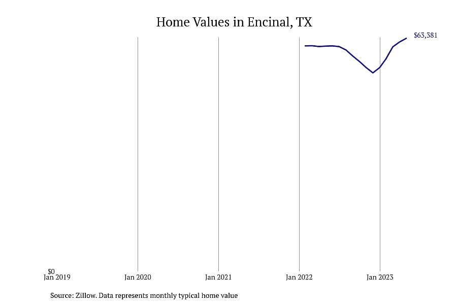 #4. Encinal, TX