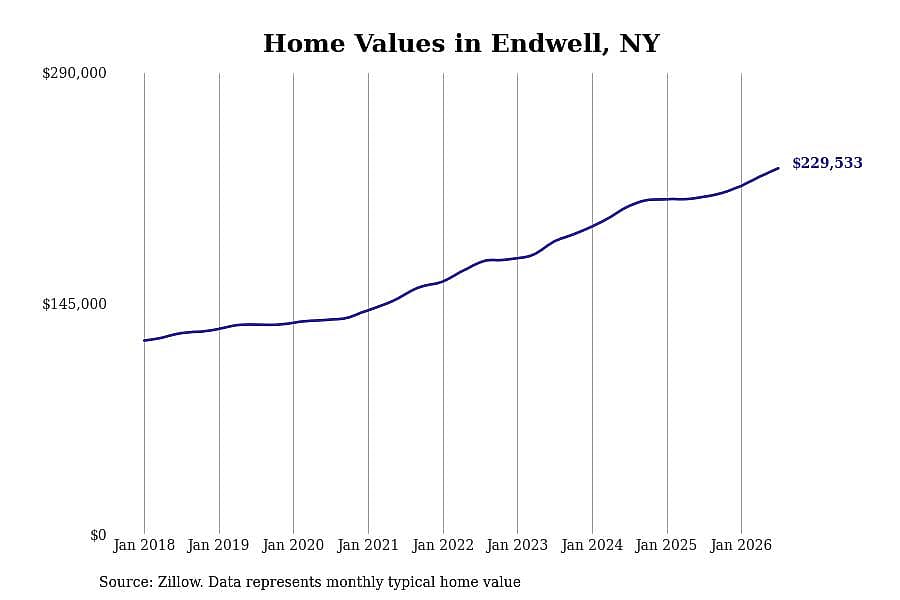 #2. Endwell, NY