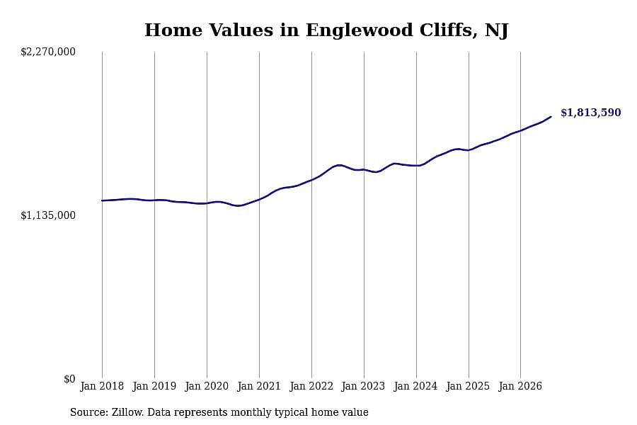 #16. Englewood Cliffs