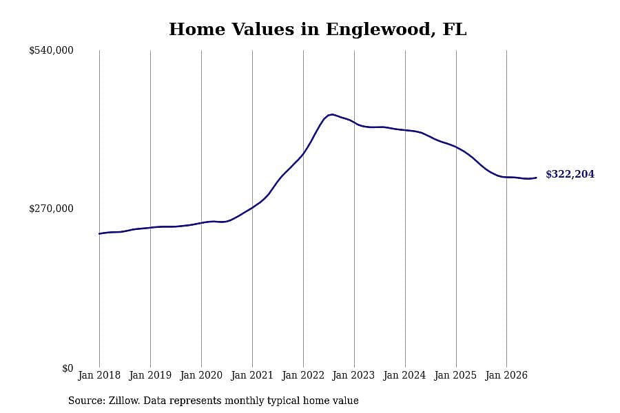 #18. Englewood, FL
