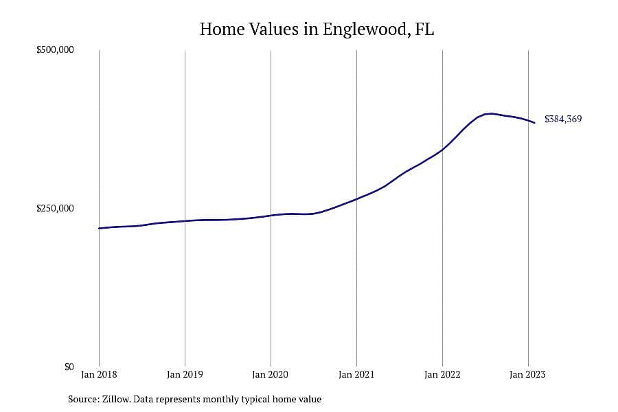 #19. Englewood, FL