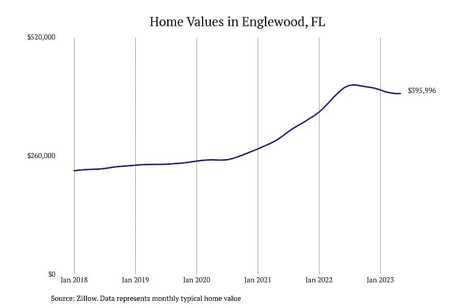#15. Englewood, FL