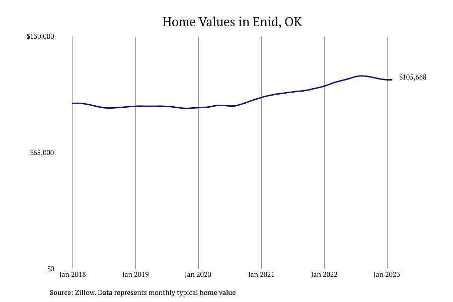 #8. Enid, OK
